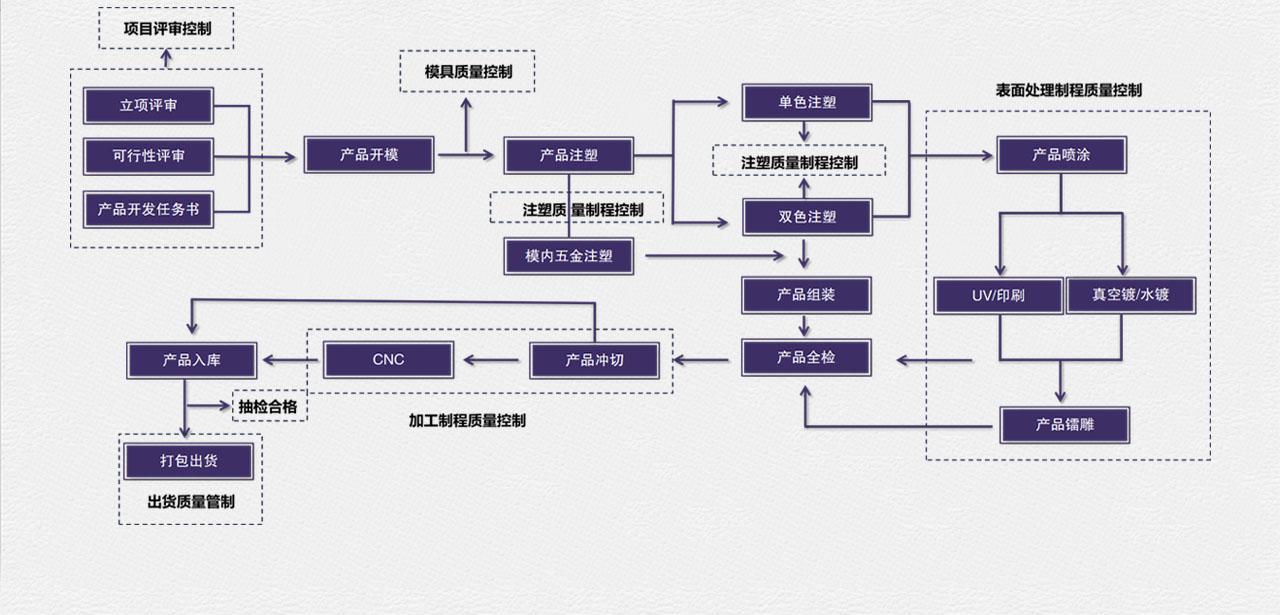 全制程能力